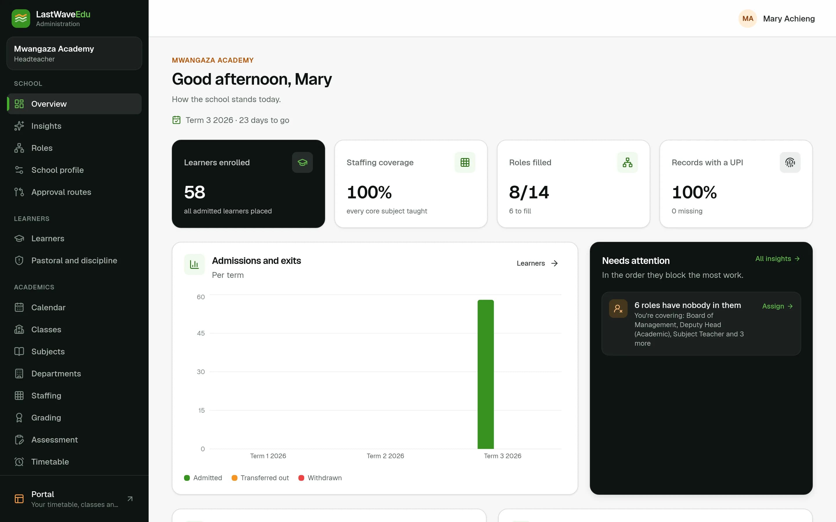 The Head's dashboard in LastWaveEdu Administration: learners, staffing, attendance and results this term